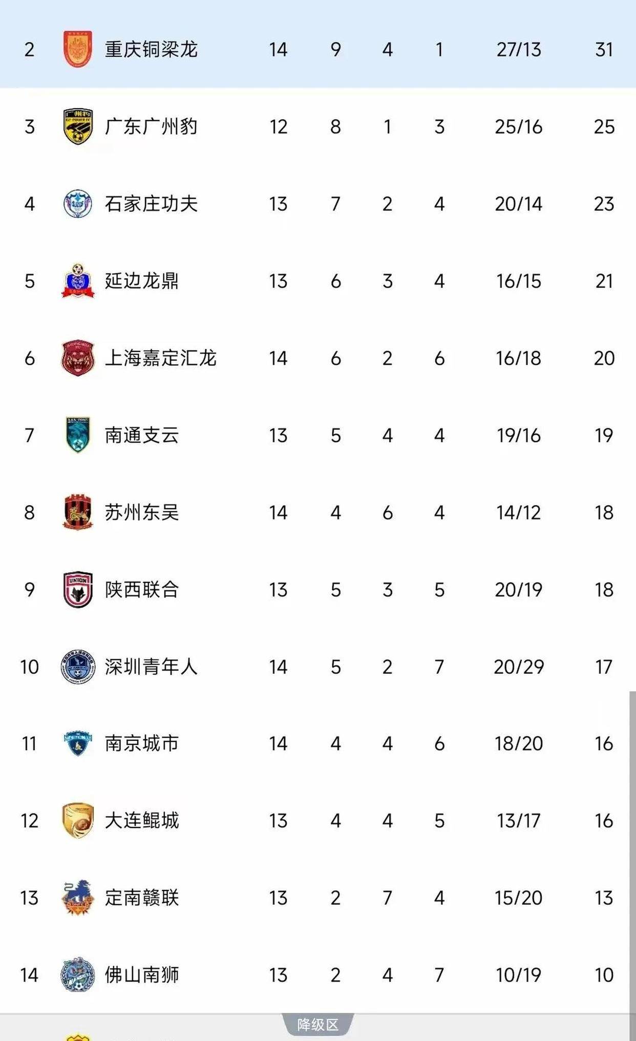 安博体育app-中甲第16轮杀疯了！广州豹0-2铁人1-0铜梁龙4-3绝杀，积分