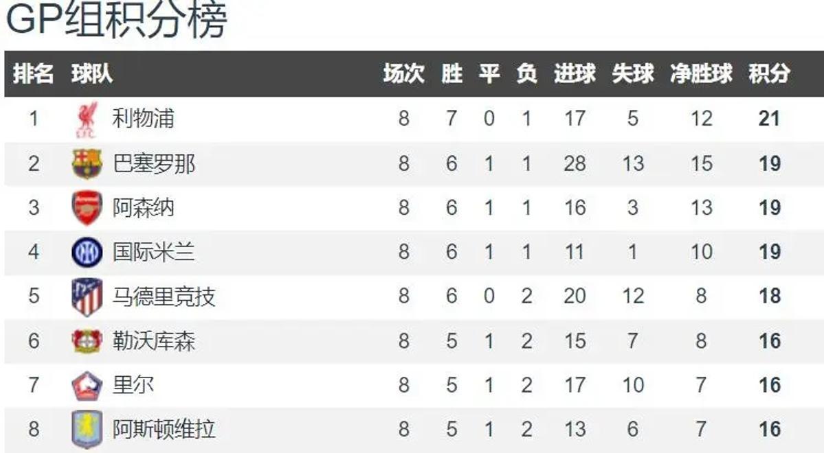 安博体育平台-欧冠战绩出炉，皇家马德里高居积分榜首