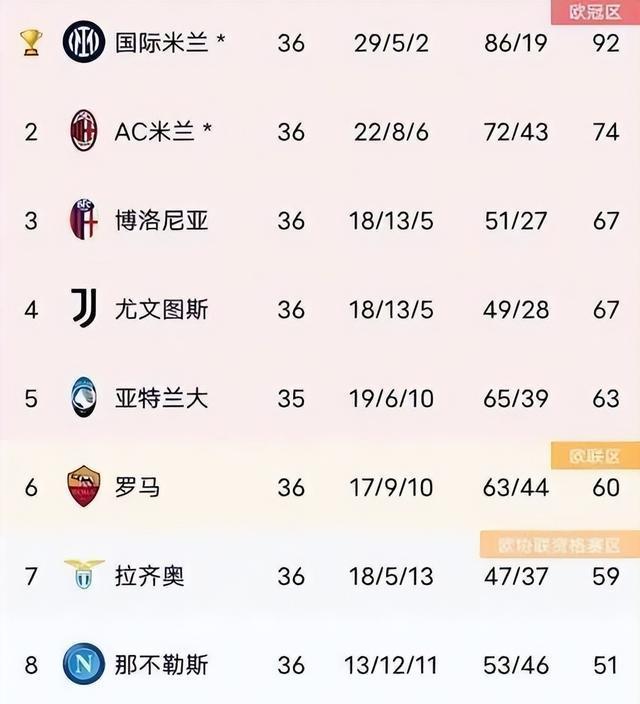 欧冠战绩出炉，皇家马德里高居积分榜首