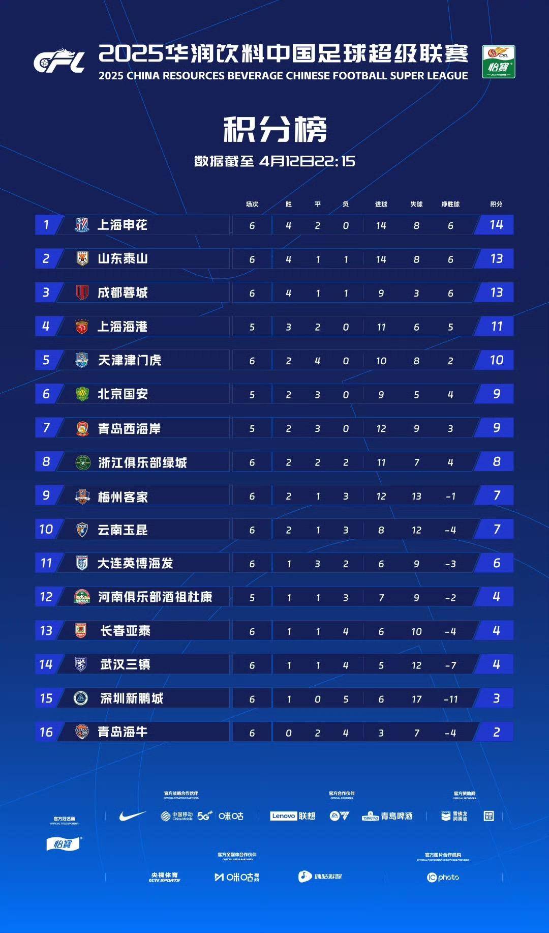 申花客场战胜上港，连胜纪录继续保持